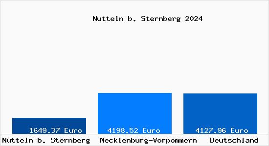 Aktuelle Immobilienpreise in Nutteln b. Sternberg