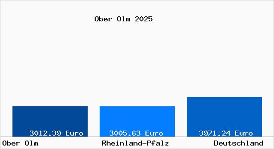 Aktuelle Immobilienpreise in Ober Olm