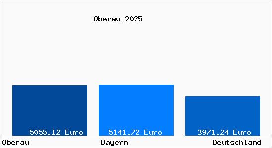 Aktuelle Immobilienpreise in Oberau Loisach