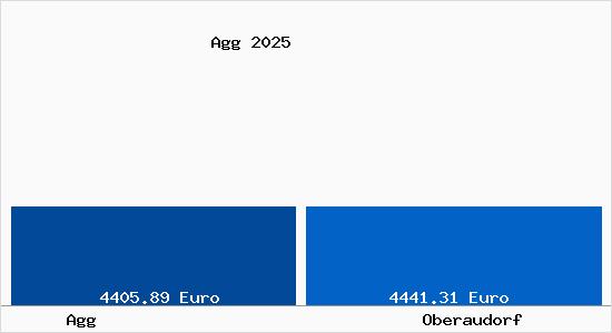 Vergleich Immobilienpreise Oberaudorf mit Oberaudorf Agg