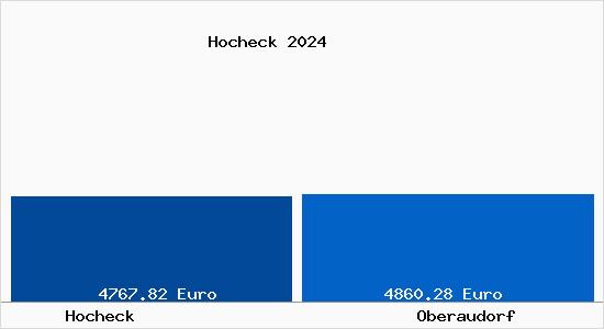 Vergleich Immobilienpreise Oberaudorf mit Oberaudorf Hocheck