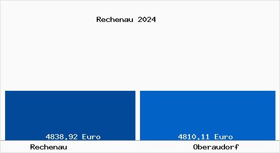 Vergleich Immobilienpreise Oberaudorf mit Oberaudorf Rechenau