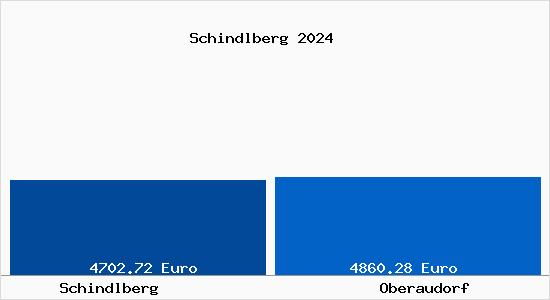 Vergleich Immobilienpreise Oberaudorf mit Oberaudorf Schindlberg