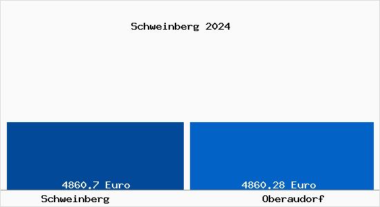 Vergleich Immobilienpreise Oberaudorf mit Oberaudorf Schweinberg