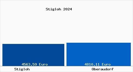 Vergleich Immobilienpreise Oberaudorf mit Oberaudorf Stigloh