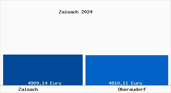 Vergleich Immobilienpreise Oberaudorf mit Oberaudorf Zaisach