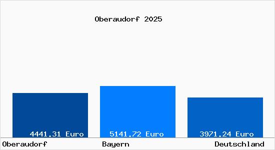 Aktuelle Immobilienpreise in Oberaudorf