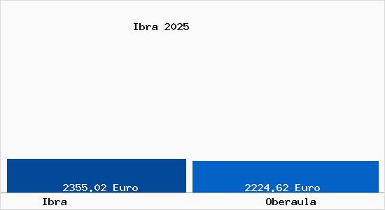 Vergleich Immobilienpreise Oberaula mit Oberaula Ibra