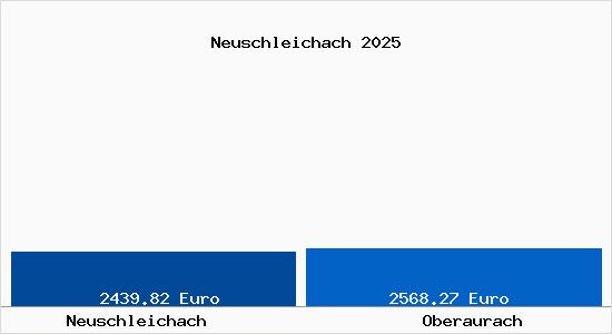 Vergleich Immobilienpreise Oberaurach mit Oberaurach Neuschleichach