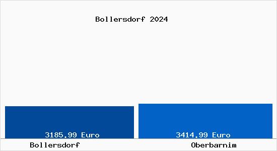 Vergleich Immobilienpreise Oberbarnim mit Oberbarnim Bollersdorf