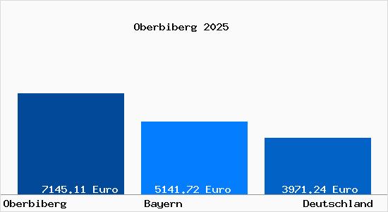 Aktuelle Immobilienpreise in Oberbiberg