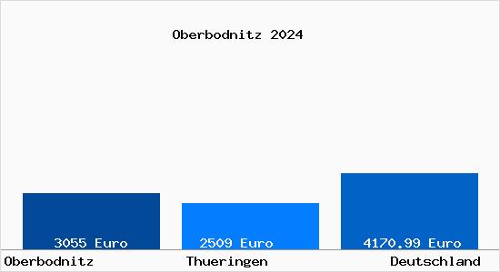 Aktuelle Immobilienpreise in Oberbodnitz