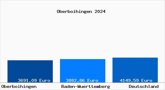 Aktuelle Immobilienpreise in Oberboihingen