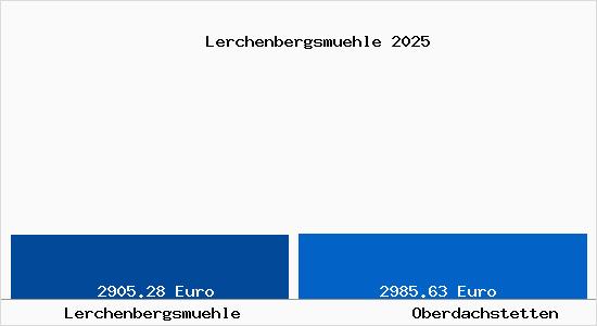 Vergleich Immobilienpreise Oberdachstetten mit Oberdachstetten Lerchenbergsmuehle