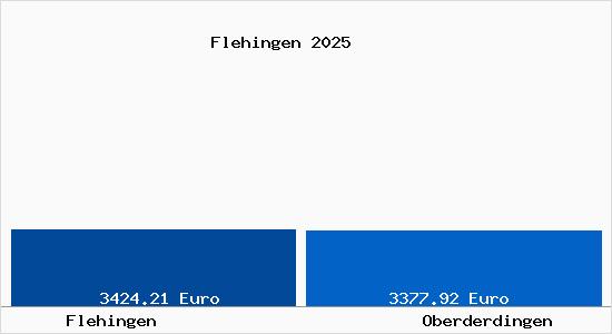 Vergleich Immobilienpreise Oberderdingen mit Oberderdingen Flehingen