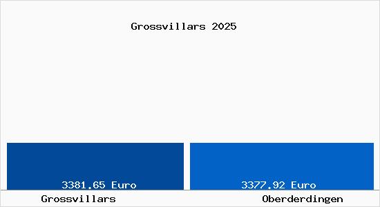 Vergleich Immobilienpreise Oberderdingen mit Oberderdingen Grossvillars