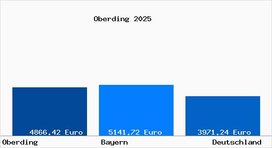 Aktuelle Immobilienpreise in Oberding