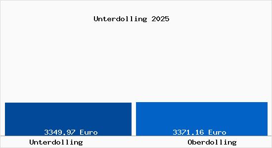 Vergleich Immobilienpreise Oberdolling mit Oberdolling Unterdolling