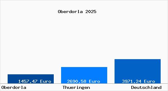 Aktuelle Immobilienpreise in Oberdorla