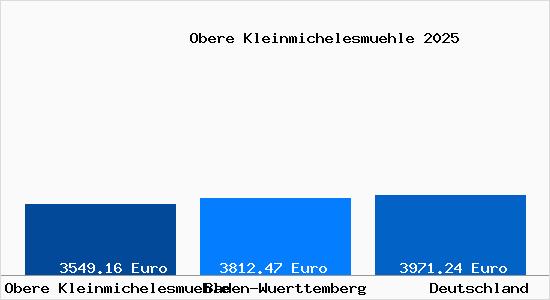 Aktuelle Immobilienpreise in Obere Kleinmichelesmuehle
