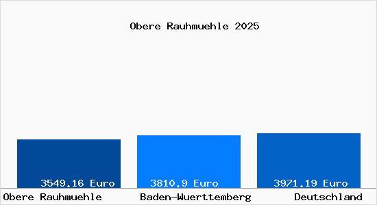 Aktuelle Immobilienpreise in Obere Rauhmuehle