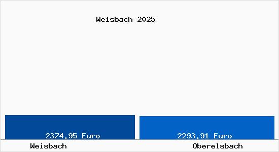 Vergleich Immobilienpreise Oberelsbach mit Oberelsbach Weisbach
