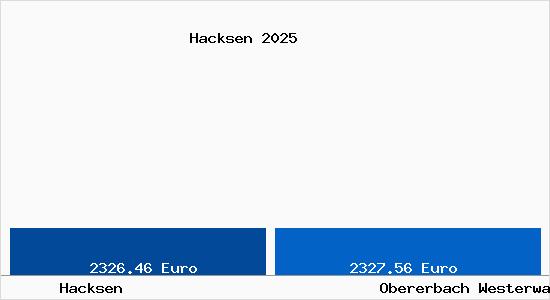 Vergleich Immobilienpreise Obererbach Westerwald mit Obererbach Westerwald Hacksen