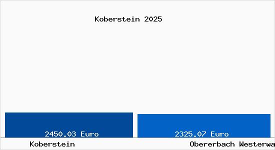 Vergleich Immobilienpreise Obererbach Westerwald mit Obererbach Westerwald Koberstein