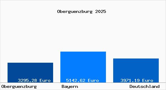 Aktuelle Immobilienpreise in Obergünzburg