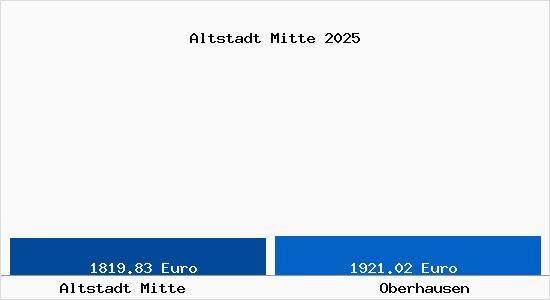 Vergleich Immobilienpreise Oberhausen mit Oberhausen Altstadt Mitte