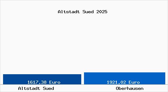Vergleich Immobilienpreise Oberhausen mit Oberhausen Altstadt Sued