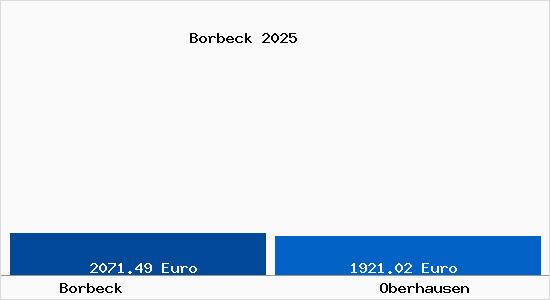 Vergleich Immobilienpreise Oberhausen mit Oberhausen Borbeck
