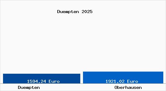 Vergleich Immobilienpreise Oberhausen mit Oberhausen Duempten