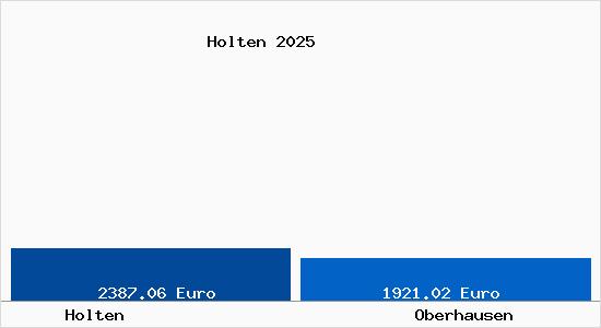 Vergleich Immobilienpreise Oberhausen mit Oberhausen Holten