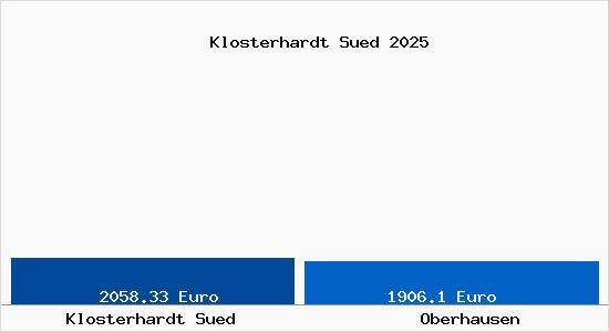 Vergleich Immobilienpreise Oberhausen mit Oberhausen Klosterhardt Sued