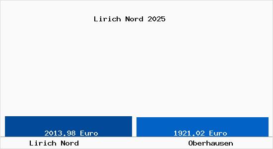 Vergleich Immobilienpreise Oberhausen mit Oberhausen Lirich Nord