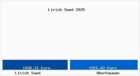 Vergleich Immobilienpreise Oberhausen mit Oberhausen Lirich Sued