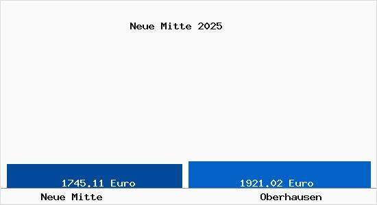 Vergleich Immobilienpreise Oberhausen mit Oberhausen Neue Mitte