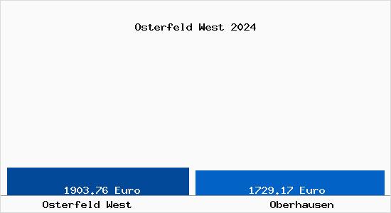 Vergleich Immobilienpreise Oberhausen mit Oberhausen Osterfeld West