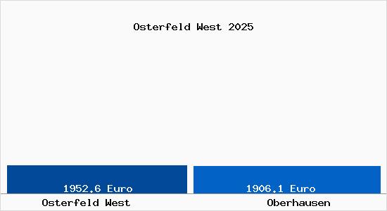 Vergleich Immobilienpreise Oberhausen mit Oberhausen Osterfeld West