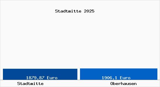 Vergleich Immobilienpreise Oberhausen mit Oberhausen Stadtmitte