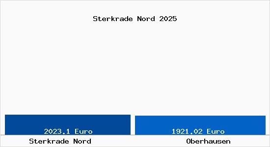 Vergleich Immobilienpreise Oberhausen mit Oberhausen Sterkrade Nord