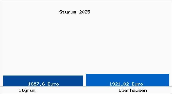 Vergleich Immobilienpreise Oberhausen mit Oberhausen Styrum