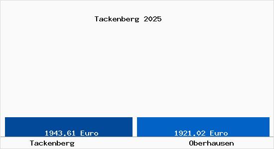 Vergleich Immobilienpreise Oberhausen mit Oberhausen Tackenberg