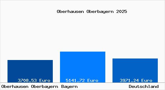 Aktuelle Immobilienpreise in Oberhausen Oberbayern