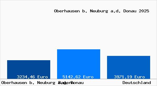 Aktuelle Immobilienpreise in Oberhausen b. Neuburg a.d. Donau