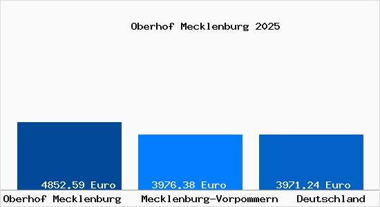 Aktuelle Immobilienpreise in Oberhof Mecklenburg