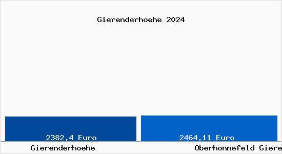 Vergleich Immobilienpreise Oberhonnefeld Gierend mit Oberhonnefeld Gierend Gierenderhoehe