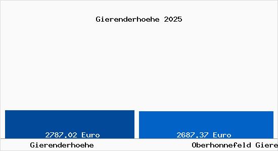 Vergleich Immobilienpreise Oberhonnefeld Gierend mit Oberhonnefeld Gierend Gierenderhoehe