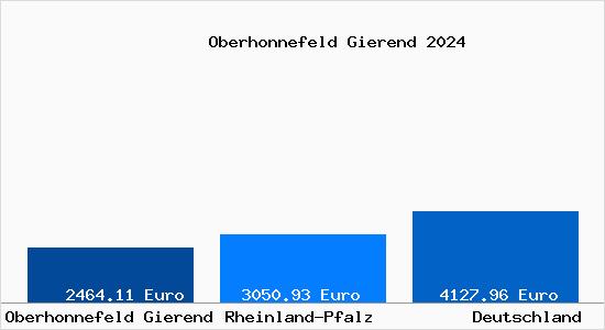 Aktuelle Immobilienpreise in Oberhonnefeld Gierend